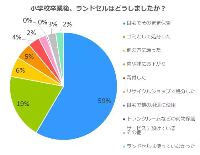 ベネッセ取材アンケート結果　小学校卒業後ランドセルはどうしましたか？