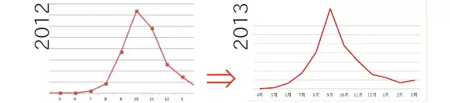 ランドセルの販売状況　月別推移